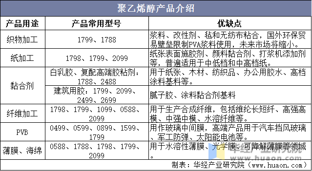 聚乙烯醇产品介绍