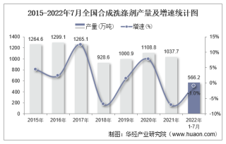 2022年7月全国及各省市合成洗涤剂产量与增速统计