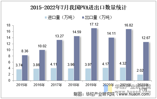 2015-2022年7月我国PVA进出口数量统计
