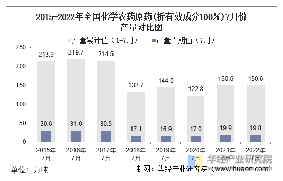 2015-2022年全国化学农药原药(折有效成分100％)7月份产量对比图