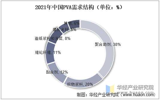 2021年中国PVA需求结构（单位：%）