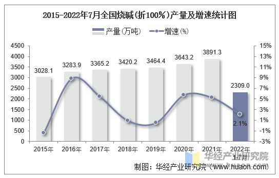 2015-2022年7月全国烧碱(折100％)产量及增速统计图