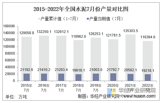 2015-2022年全国水泥7月份产量对比图