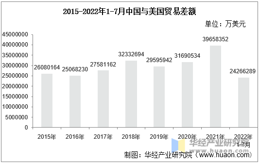 2015-2022年1-7月中国与美国贸易差额