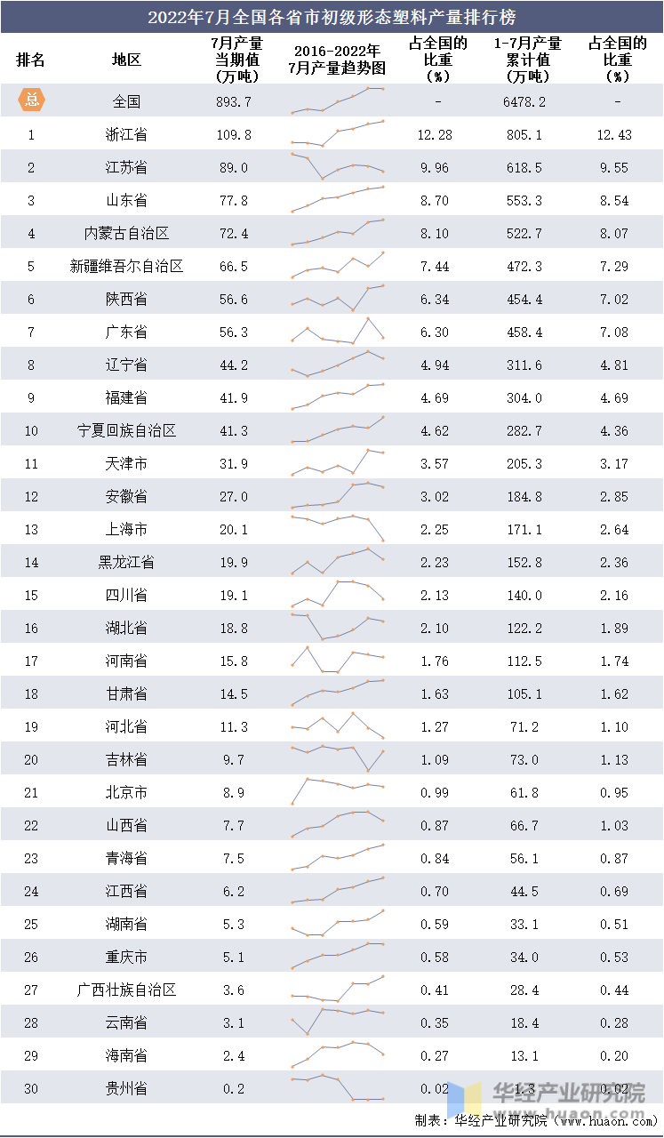 2022年7月全国各省市初级形态塑料产量排行榜