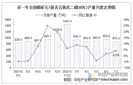 近一年全国磷矿石(折含五氧化二磷30％)产量月度走势图