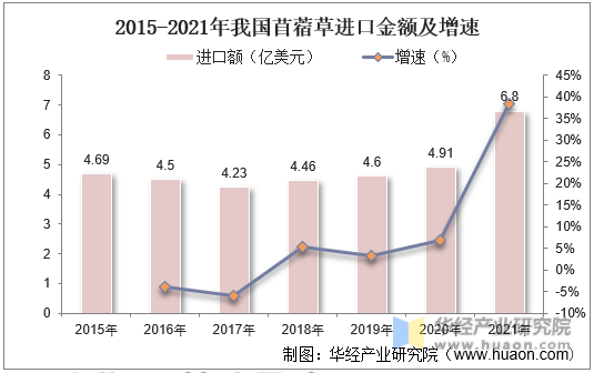 2015-2021年我国苜蓿草进口金额及增速