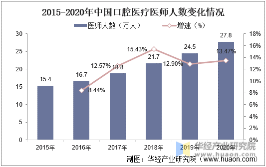 2015-2020年中国口腔医疗医师人数变化情况