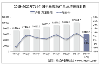 2022年7月全国及各省市平板玻璃产量与增速统计