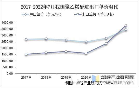 2017-2022年7月我国聚乙烯醇进出口单价对比