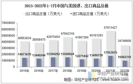2015-2022年1-7月中国与美国进、出口商品总值