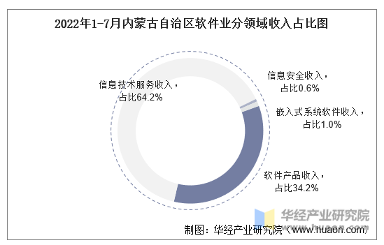 2022年1-7月内蒙古自治区软件业分领域收入占比图