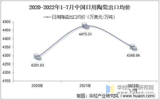2020-2022年1-7月中国日用陶瓷出口均价