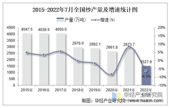 2015-2022年7月全国纱产量及增速统计图
