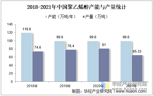 2018-2021年中国聚乙烯醇产能与产量统计