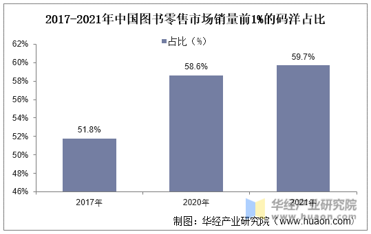 2017-2021年中国图书零售市场销量前1%的码洋占比