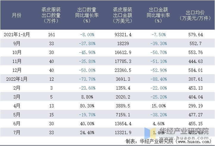 2021-2022年1-7月中国裘皮服装出口情况统计表