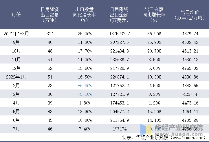 2021-2022年1-7月中国日用陶瓷出口情况统计表