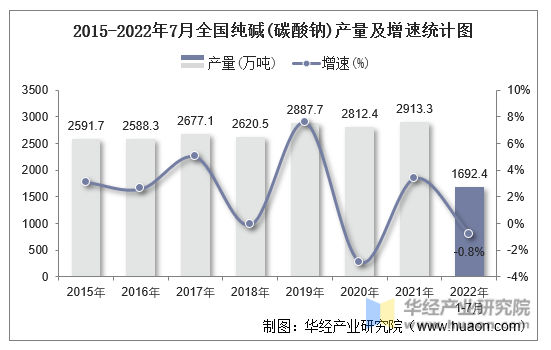2015-2022年7月全国纯碱(碳酸钠)产量及增速统计图