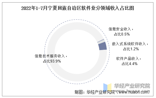 2022年1-7月宁夏回族自治区软件业分领域收入占比图