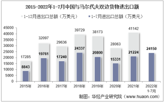 2022年7月中(zhong)國與馬爾(er)代夫雙邊貿易額與貿易差額統(tong)計