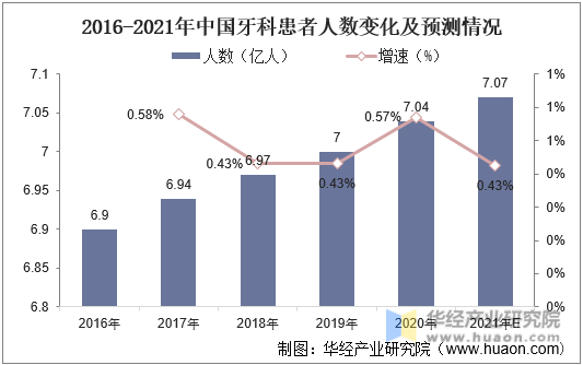 2016-2021年中国牙科患者人数变化及预测情况