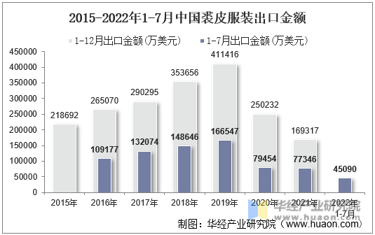 2015-2022年1-7月中国裘皮服装出口金额