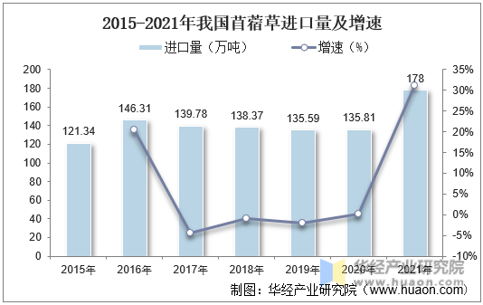 2015-2021年我国苜蓿草进口量及增速