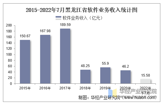 2015-2022年7月黑龙江省软件业务收入统计图