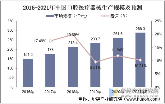2016-2021年中国口腔医疗器械生产规模及预测