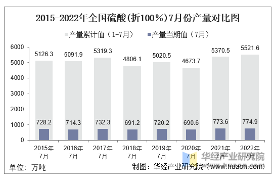 2015-2022年全国硫酸(折100％)7月份产量对比图