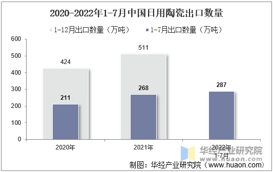 2020-2022年1-7月中国日用陶瓷出口数量