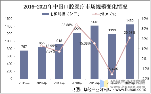 2016-2021年中国口腔医疗市场规模变化情况