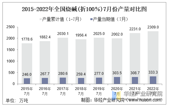 2015-2022年全国烧碱(折100％)7月份产量对比图