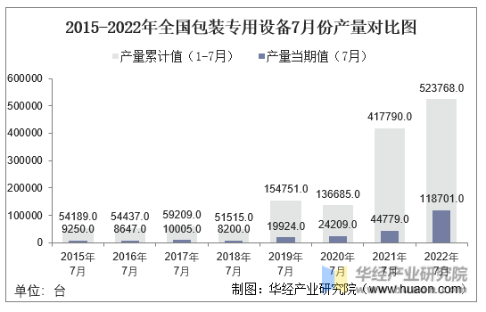 2015-2022年全国包装专用设备7月份产量对比图
