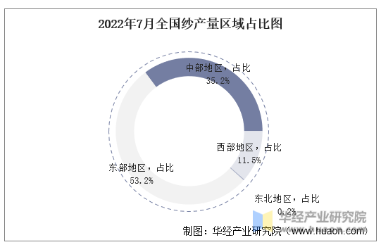 2022年7月全国纱产量区域占比图