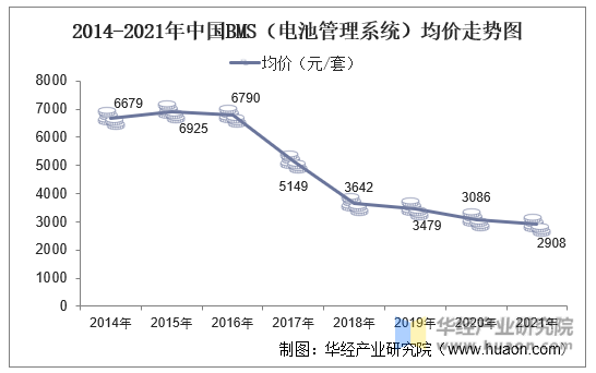 2014-2021年中国BMS（电池管理系统）均价走势图