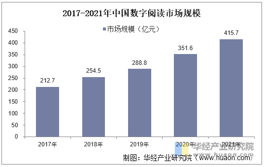 2017-2021年中国数字阅读市场规模