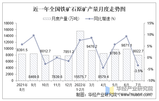 近一年全国铁矿石原矿产量月度走势图