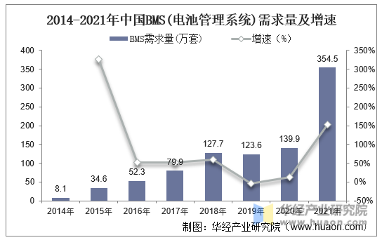 2014-2021年中国BMS(电池管理系统)需求量及增速