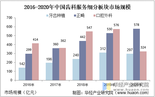 2016-2020年中国齿科服务细分板块市场规模