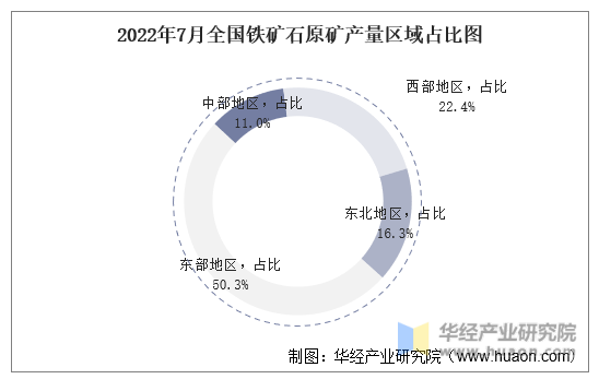 2022年7月全国铁矿石原矿产量区域占比图