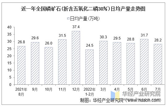 近一年全国磷矿石(折含五氧化二磷30％)日均产量走势图