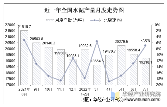 近一年全国水泥产量月度走势图