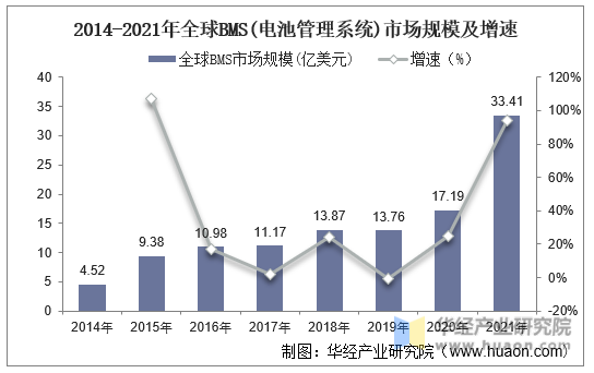 2014-2021年全球BMS（电池管理系统）市场规模及增速