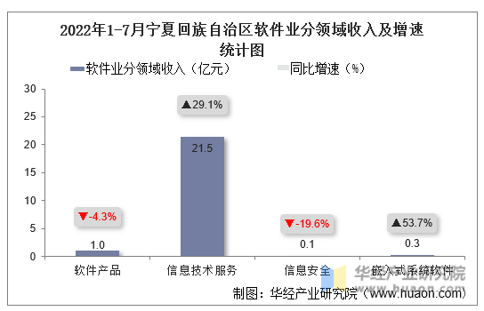 2022年1-7月宁夏回族自治区软件业分领域收入及增速统计图