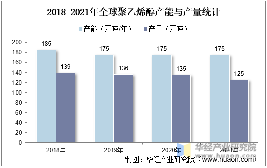 2018-2021年全球聚乙烯醇产能与产量统计