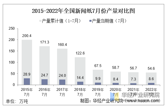 2015-2022年全国新闻纸7月份产量对比图
