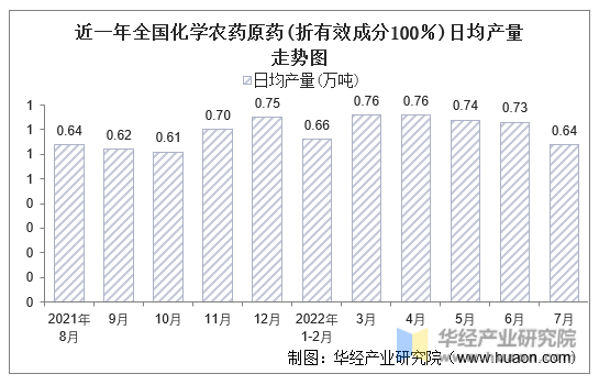 近一年全国化学农药原药(折有效成分100％)日均产量走势图