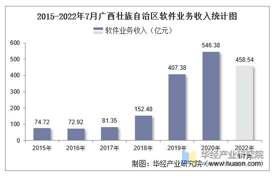 2015-2022年7月广西壮族自治区软件业务收入统计图
